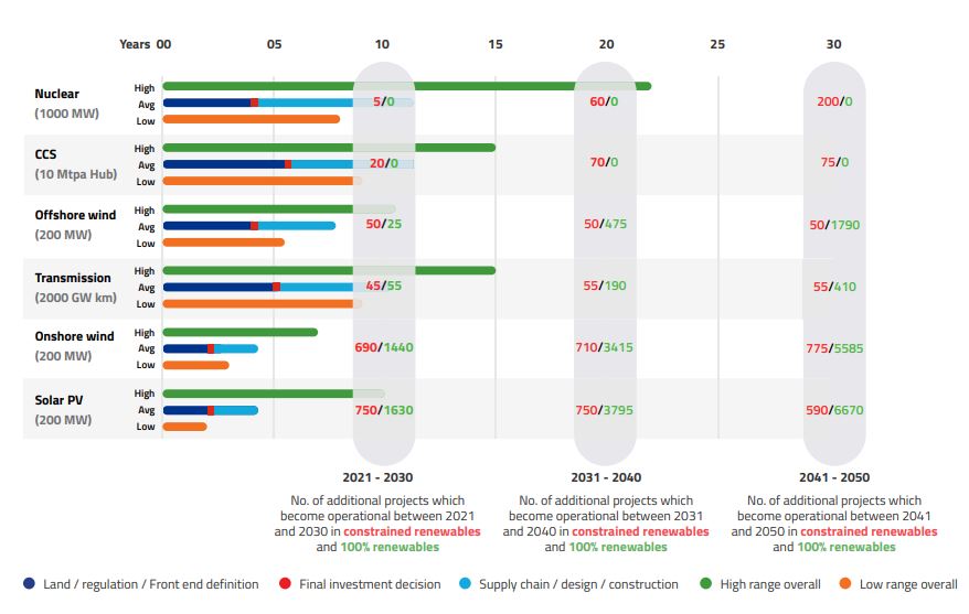 No chance of net zero by 2050 unless we build faster - PA Future