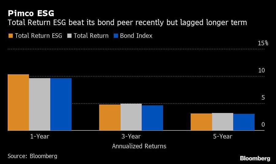 For investors in green mutual funds, performance is ‘a wash’