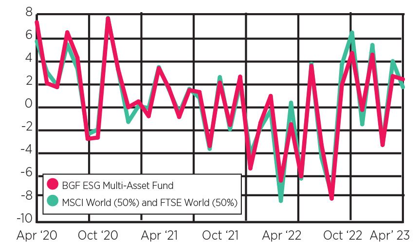 BlackRock ESG Multi-Asset Fund vs MSCI and FTSE