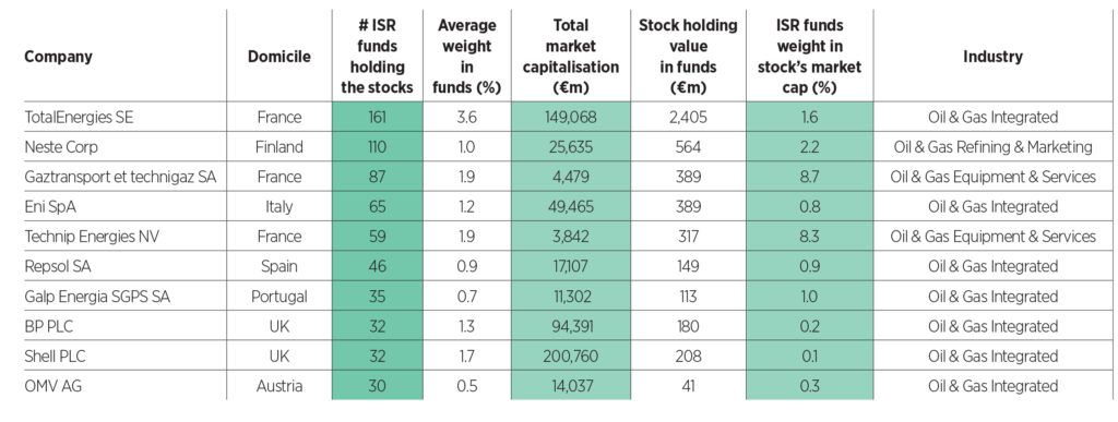 The Most Commonly Held Energy Stocks in ISR-Labelled Funds
