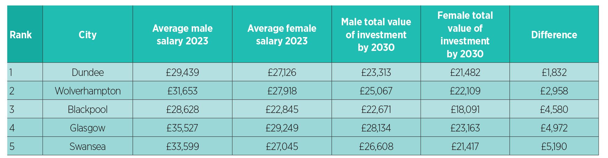 UK cities with the smallest gender investment gap in 2023