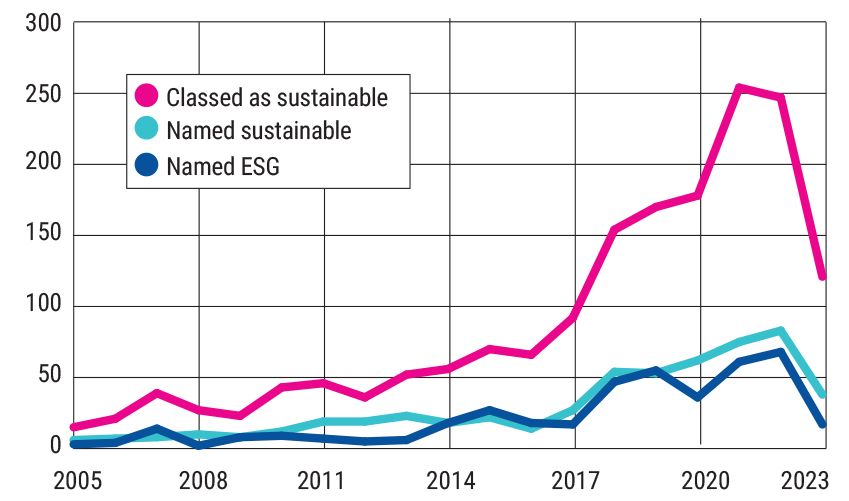 Total funds vs sustainable vs ESG