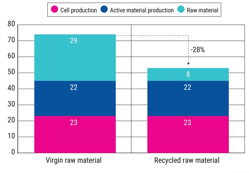 With about four times lower emissions than virgin materials, recycled materials reduce the carbon footprint kgCO2e per kWh