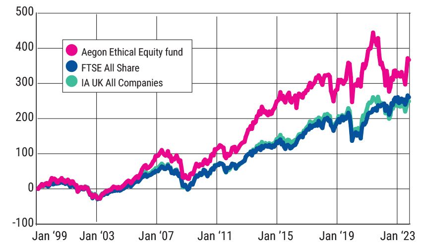 Fund in focus: Aegon Ethical Equity fund comparative returns