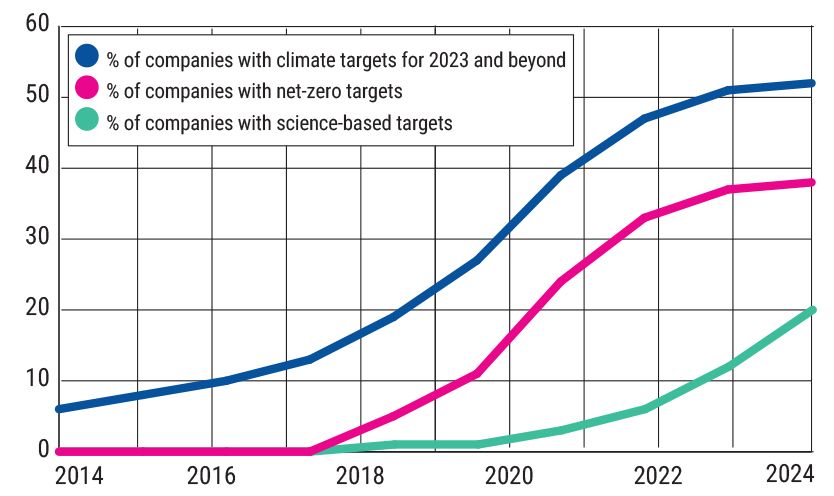 Share of listed companies with climate targets by target type
