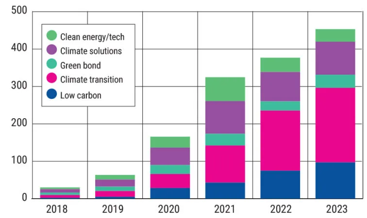 Assets in European climate funds in $bn