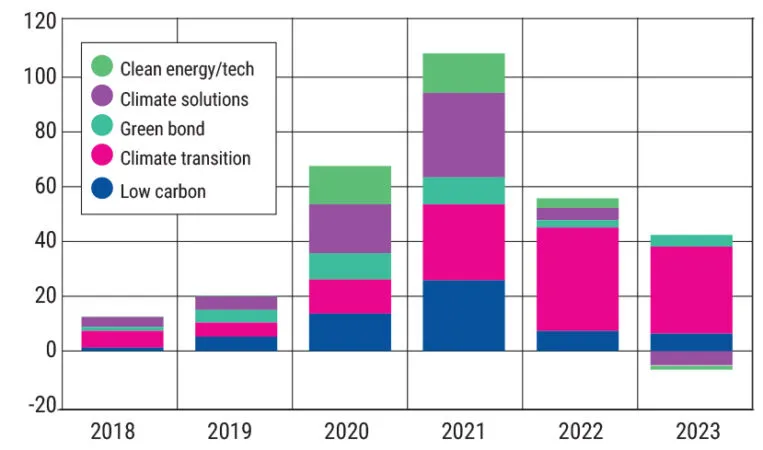 Annual flows of European climate funds in $bn