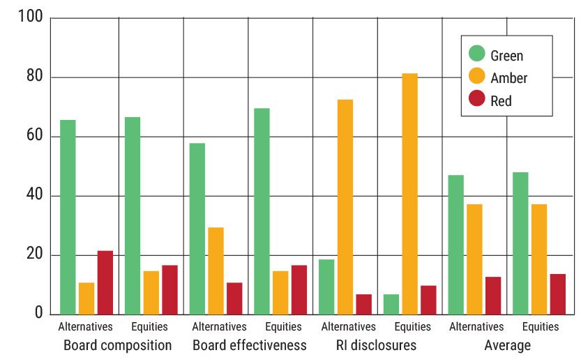 Quilter Cheviot Alternatives vs equities traffic light bar chart