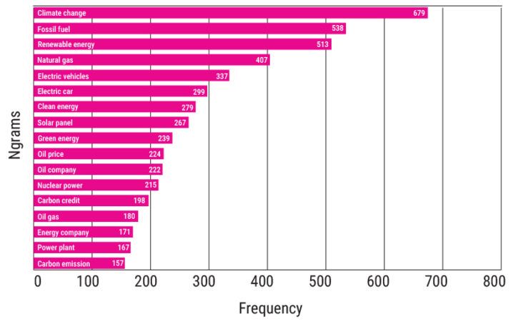 Top SI related terms