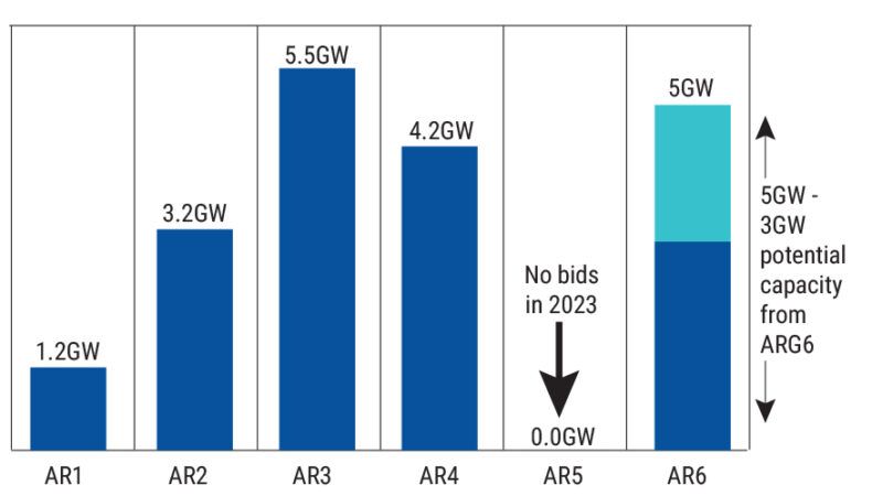 ARG bar chart