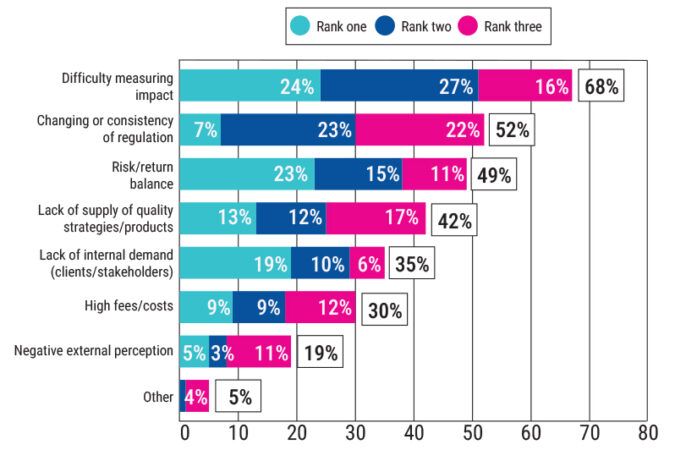 Title: Challenges and barriers to sustainable investing Source: Fidelity International