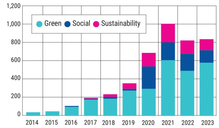 Sustainable-labelled bond market is growing rapidly ($bn)