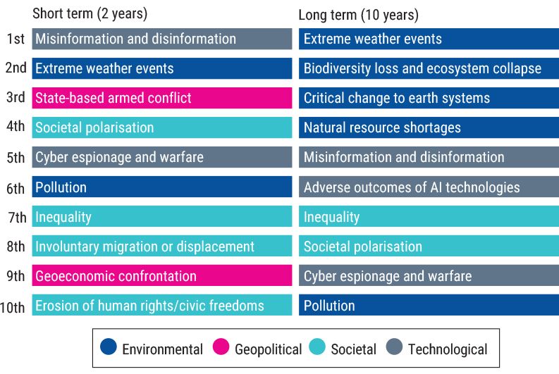 List of global risks ranked by severity