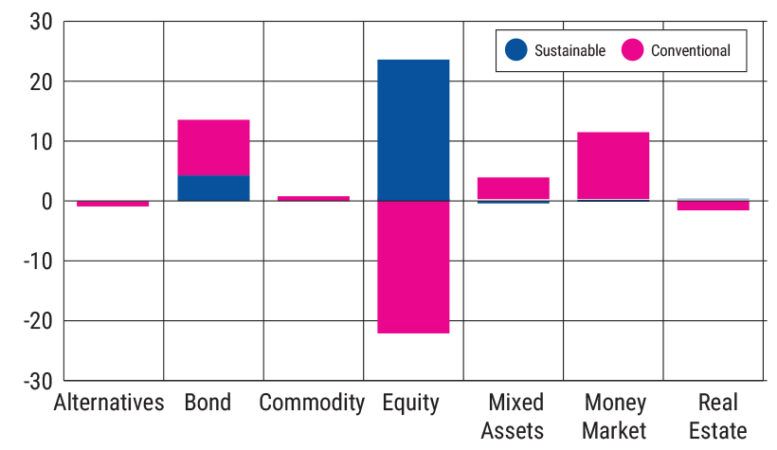 Asset Class Flows, ESG v Conventional, FY 2024 (£bn)