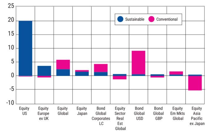 Top-selling Sustainable Fund Classifications versus Conventional Equivalents, FY 2024 (£bn)