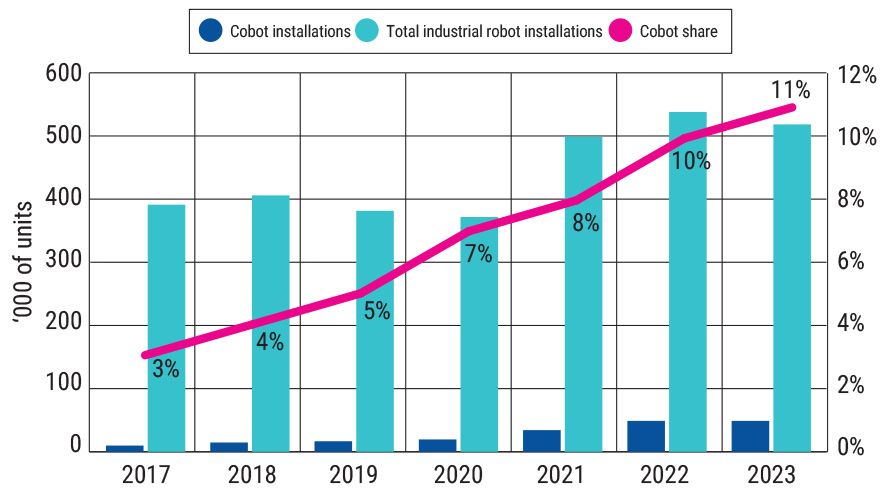 Cobots are growing at more than six times the pace of industrial robots