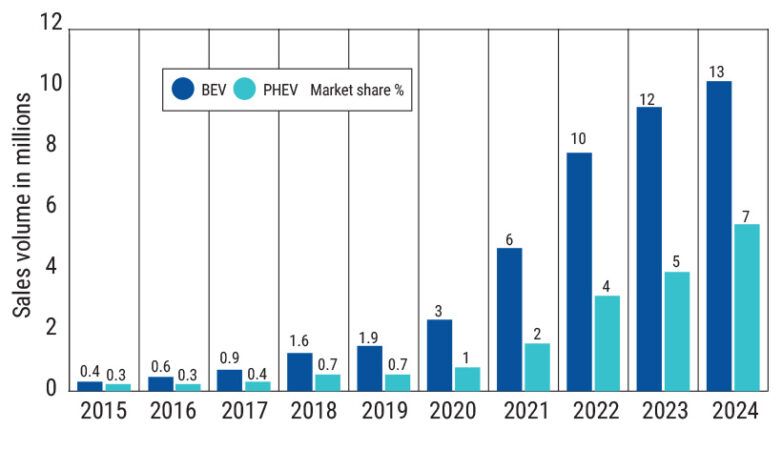 Annual global sales and market penetration