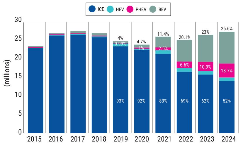 China market share by vehicle segment