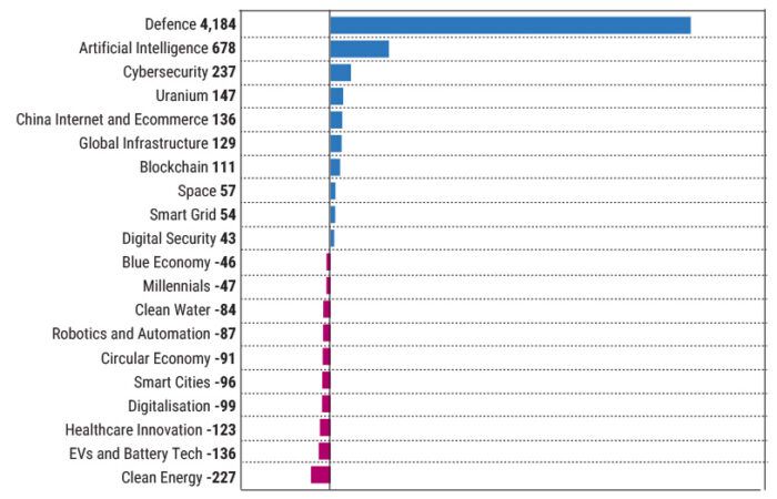 Top 10/bottom 10 (US$m)
