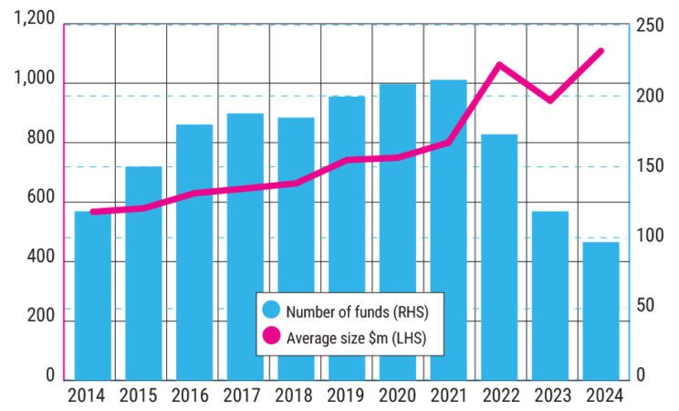 Number of infrastructure funds raised and average fund size globally