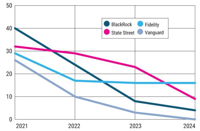 The four largest asset managers' support for environmental and social resolutions continues to fall.