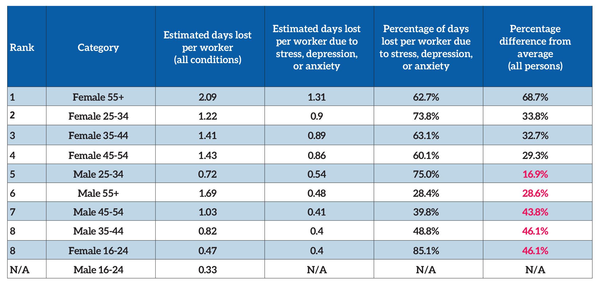 Demographic groups with the highest rates of absenteeism due to mental health issues in the UK