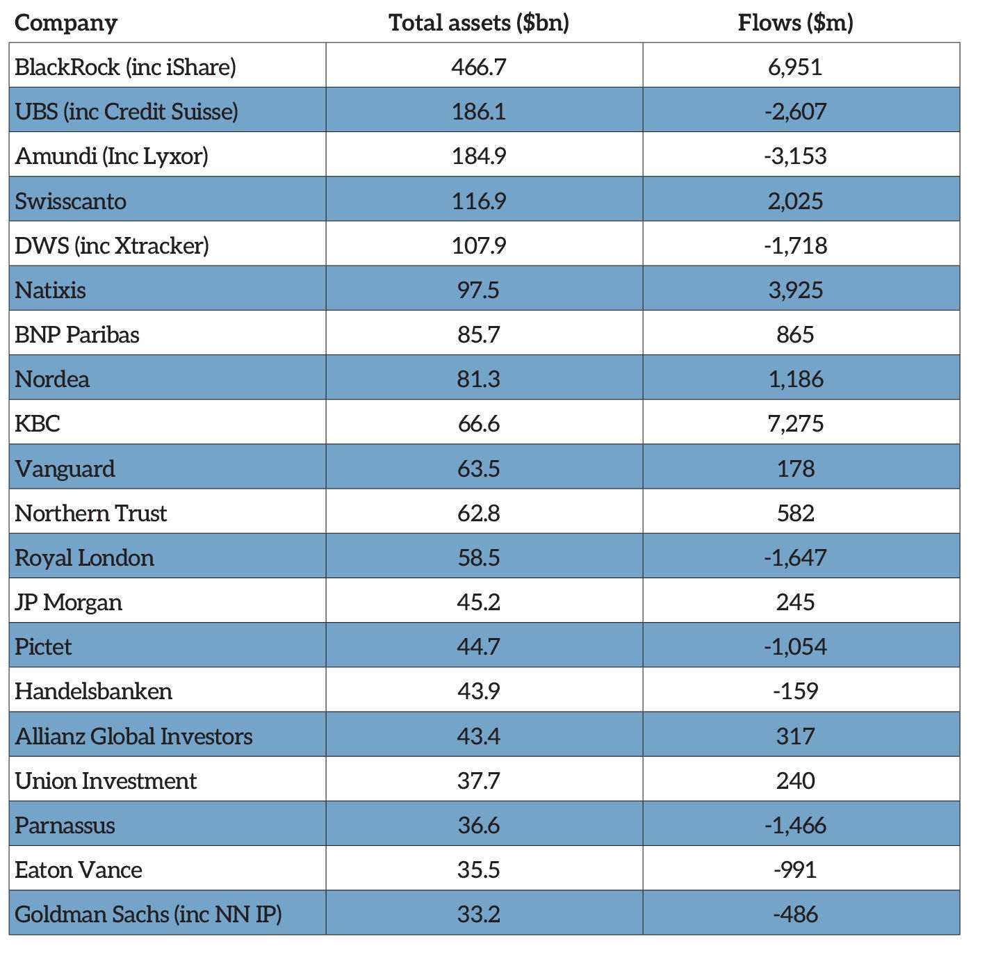 Global sustainable fund flows rebound to $5bn in Q2