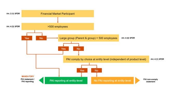 Scope and obligations of entity-level PAI statements