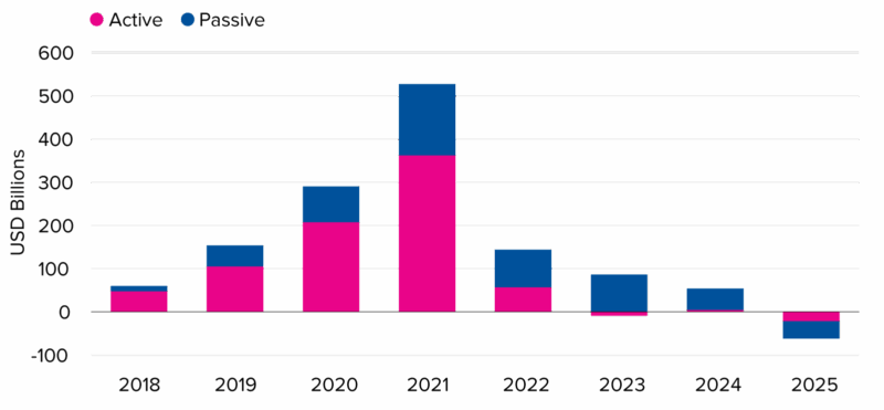 Sustainable fund outflows slow in Q4