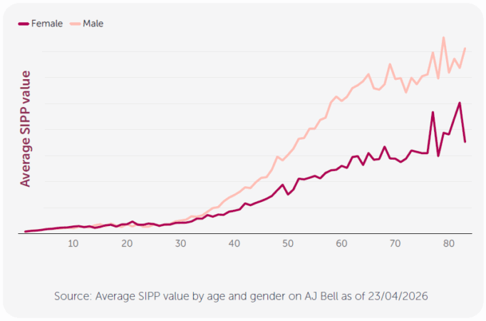 Gender pension gap starts at 28, new research shows